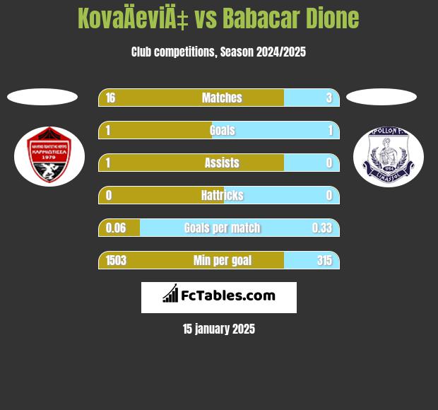 KovaÄeviÄ‡ vs Babacar Dione h2h player stats