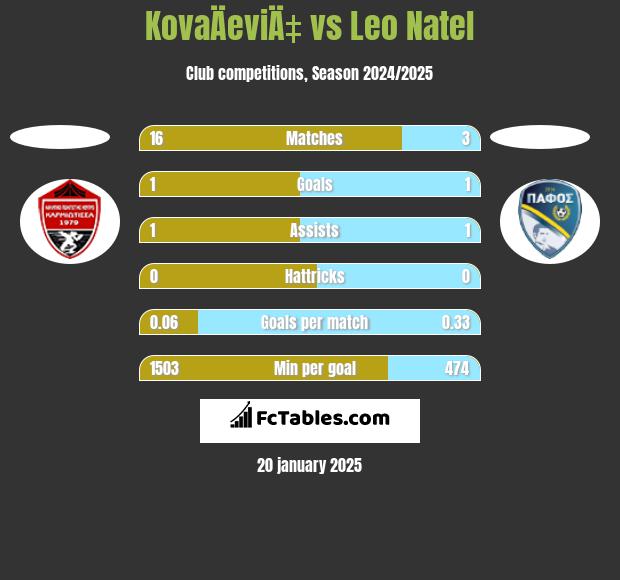 KovaÄeviÄ‡ vs Leo Natel h2h player stats