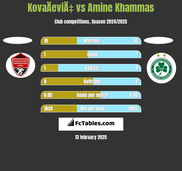 KovaÄeviÄ‡ vs Amine Khammas h2h player stats