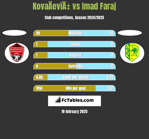 KovaÄeviÄ‡ vs Imad Faraj h2h player stats