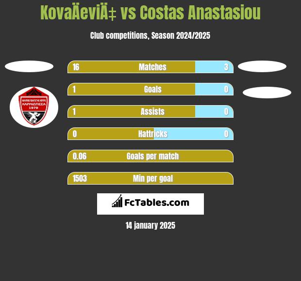 KovaÄeviÄ‡ vs Costas Anastasiou h2h player stats