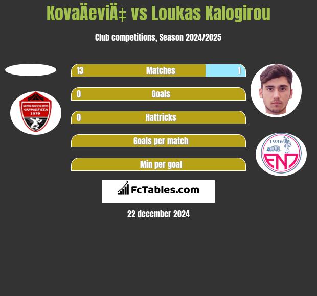 KovaÄeviÄ‡ vs Loukas Kalogirou h2h player stats