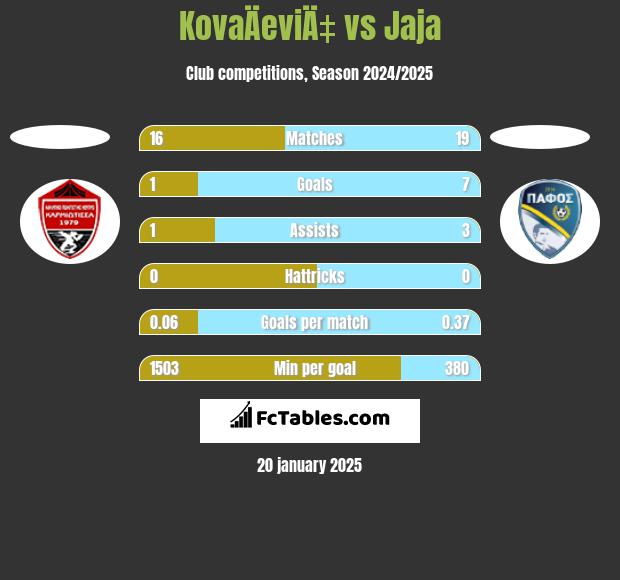 KovaÄeviÄ‡ vs Jaja h2h player stats