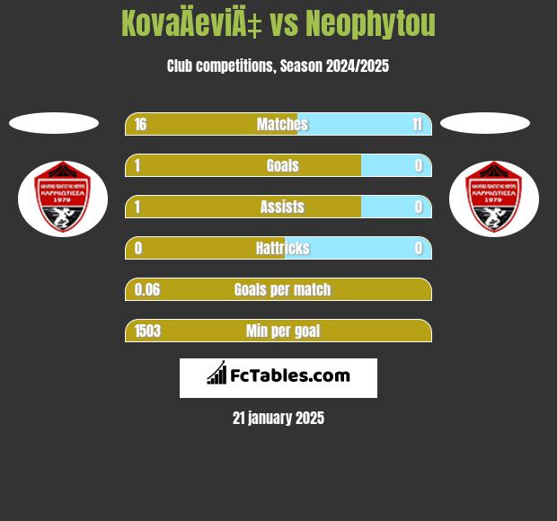 KovaÄeviÄ‡ vs Neophytou h2h player stats