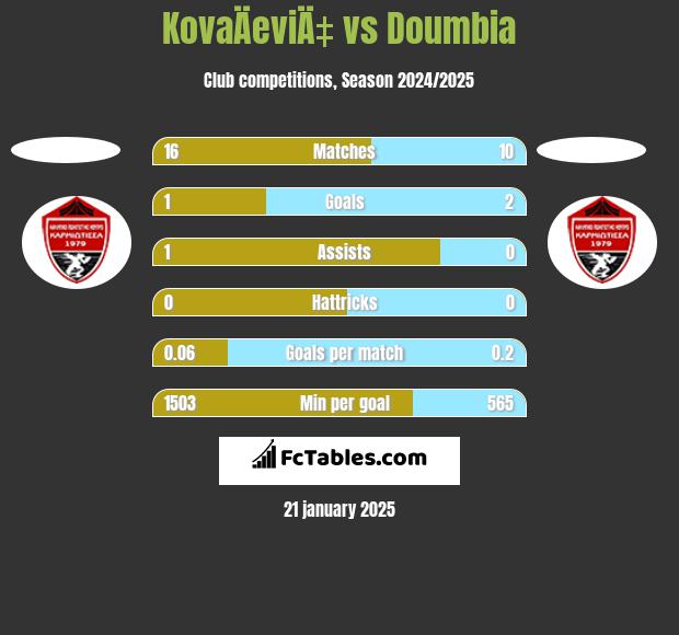 KovaÄeviÄ‡ vs Doumbia h2h player stats