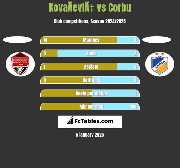 KovaÄeviÄ‡ vs Corbu h2h player stats