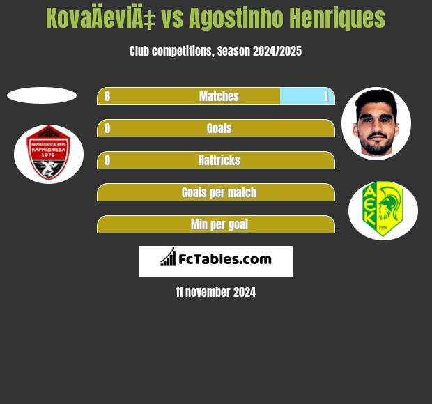 KovaÄeviÄ‡ vs Agostinho Henriques h2h player stats