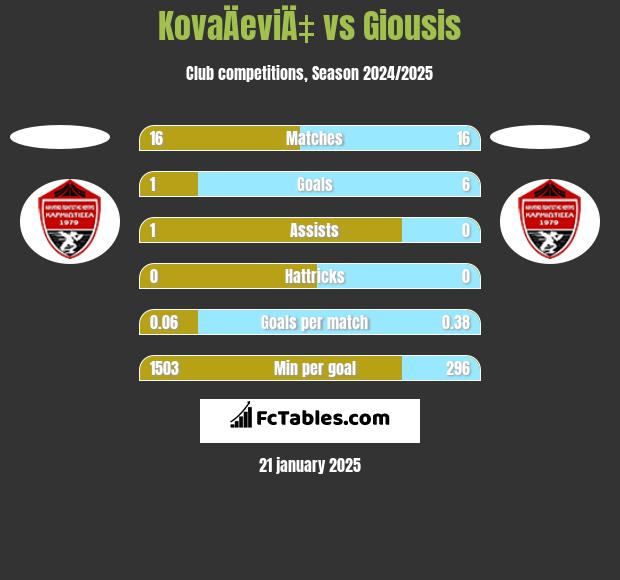 KovaÄeviÄ‡ vs Giousis h2h player stats