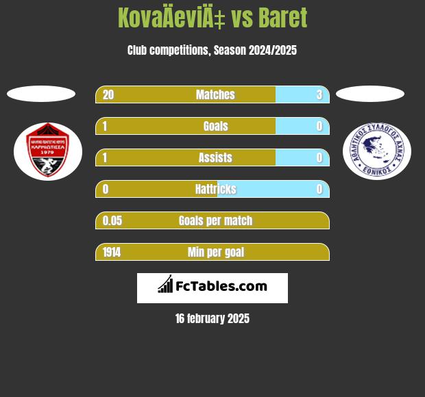 KovaÄeviÄ‡ vs Baret h2h player stats