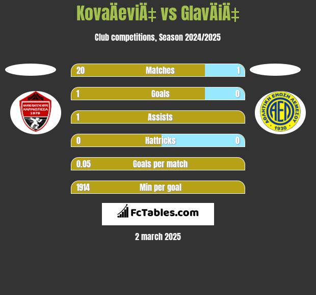 KovaÄeviÄ‡ vs GlavÄiÄ‡ h2h player stats