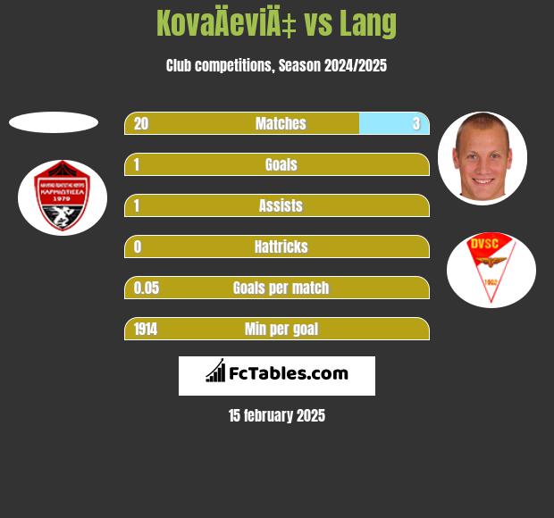 KovaÄeviÄ‡ vs Lang h2h player stats