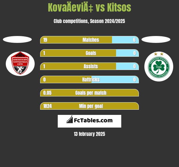 KovaÄeviÄ‡ vs Kitsos h2h player stats