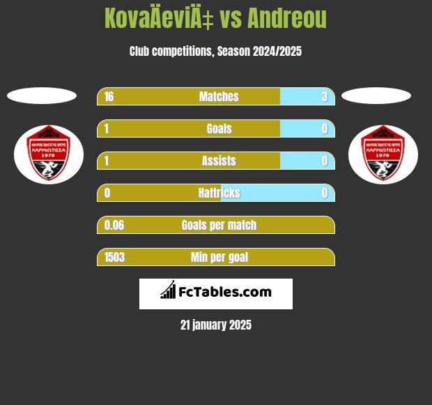 KovaÄeviÄ‡ vs Andreou h2h player stats