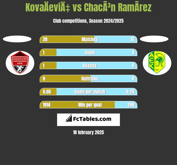 KovaÄeviÄ‡ vs ChacÃ³n RamÃ­rez h2h player stats