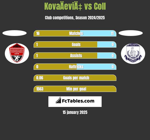 KovaÄeviÄ‡ vs Coll h2h player stats