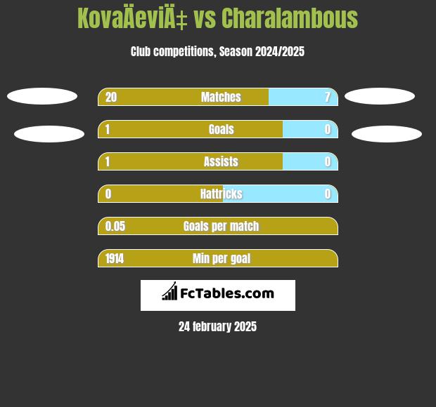 KovaÄeviÄ‡ vs Charalambous h2h player stats