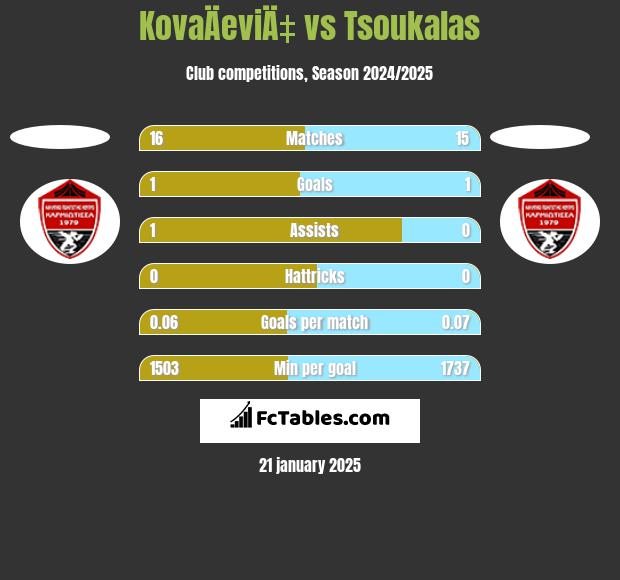 KovaÄeviÄ‡ vs Tsoukalas h2h player stats