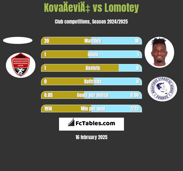 KovaÄeviÄ‡ vs Lomotey h2h player stats