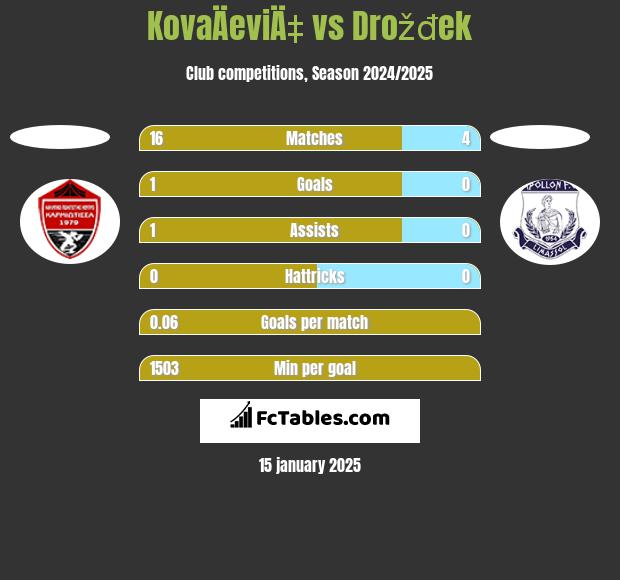 KovaÄeviÄ‡ vs Drožđek h2h player stats