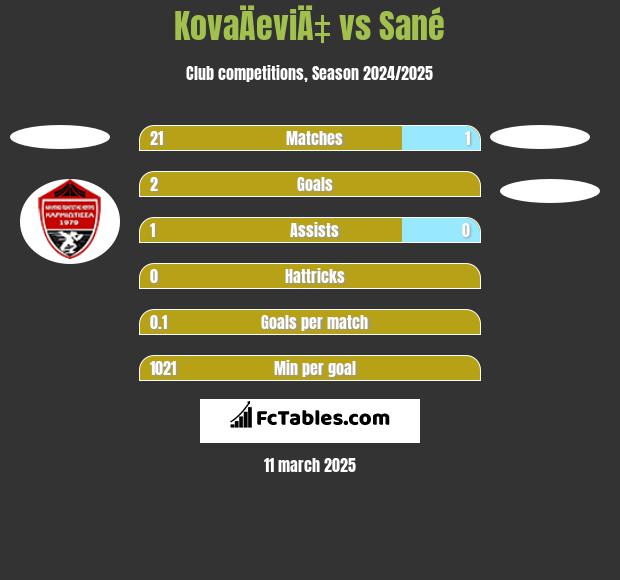 KovaÄeviÄ‡ vs Sané h2h player stats