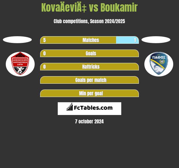 KovaÄeviÄ‡ vs Boukamir h2h player stats