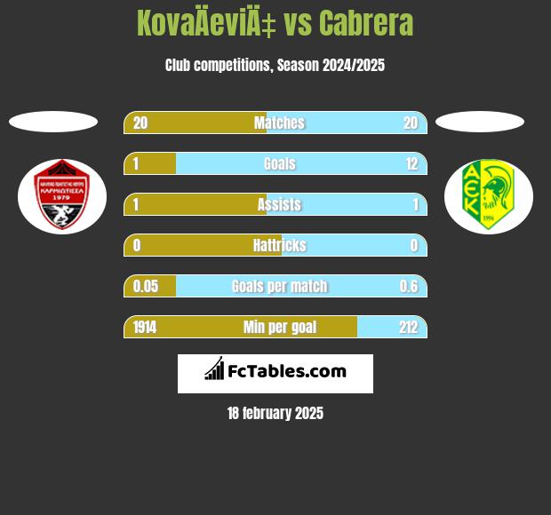 KovaÄeviÄ‡ vs Cabrera h2h player stats