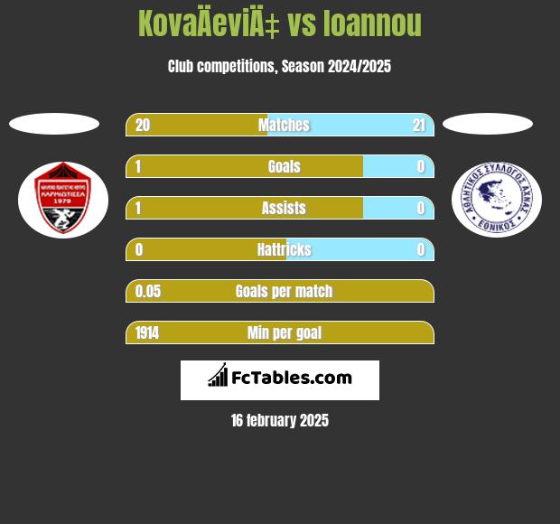 KovaÄeviÄ‡ vs Ioannou h2h player stats