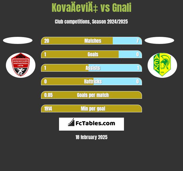 KovaÄeviÄ‡ vs Gnali h2h player stats