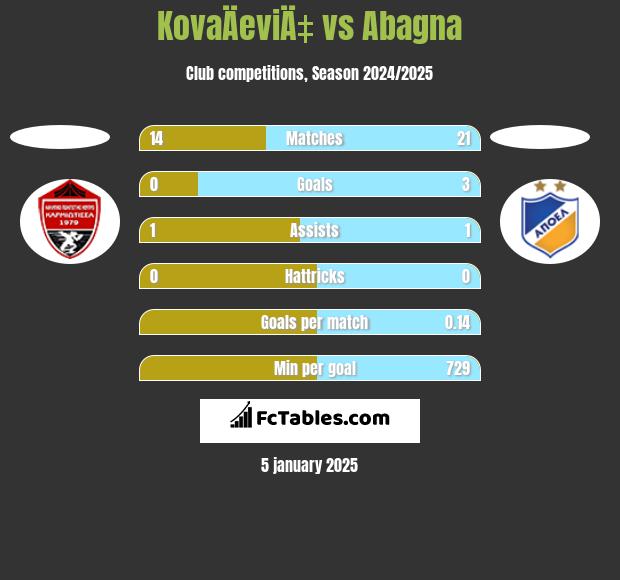 KovaÄeviÄ‡ vs Abagna h2h player stats