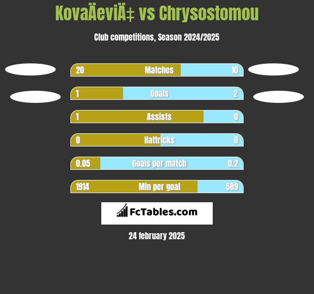 KovaÄeviÄ‡ vs Chrysostomou h2h player stats