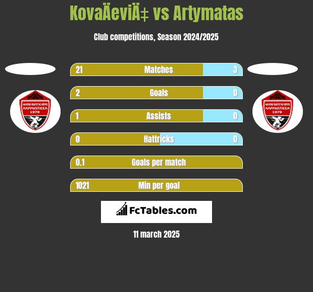 KovaÄeviÄ‡ vs Artymatas h2h player stats