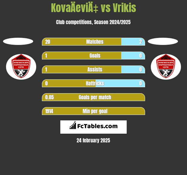 KovaÄeviÄ‡ vs Vrikis h2h player stats