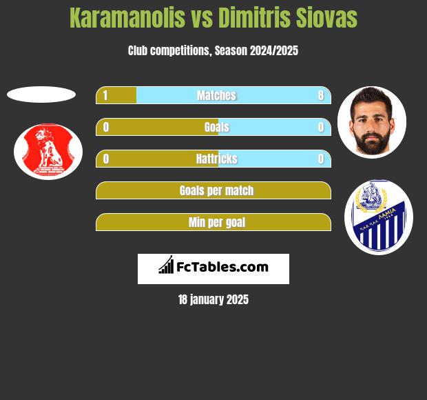 Karamanolis vs Dimitris Siovas h2h player stats