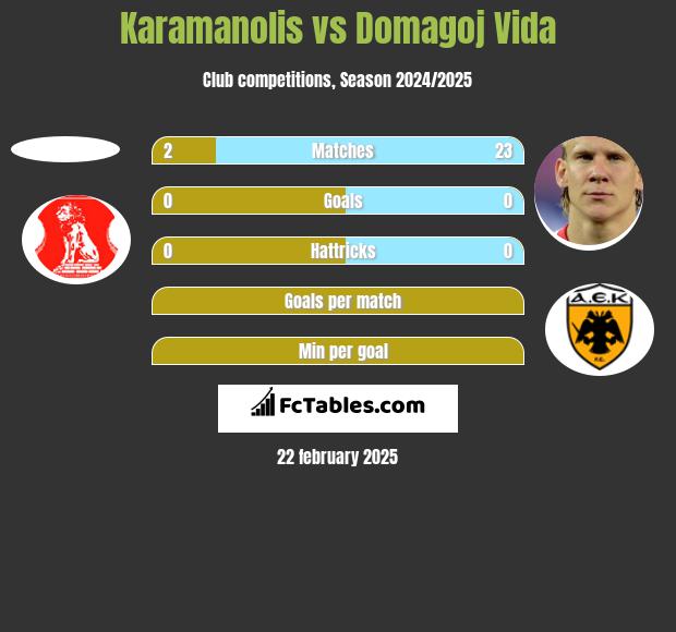 Karamanolis vs Domagoj Vida h2h player stats