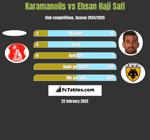 Karamanolis vs Ehsan Haji Safi h2h player stats