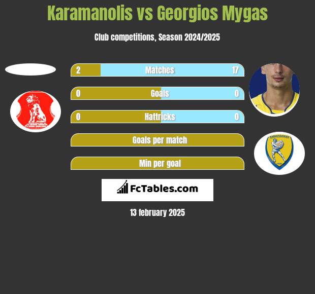 Karamanolis vs Georgios Mygas h2h player stats