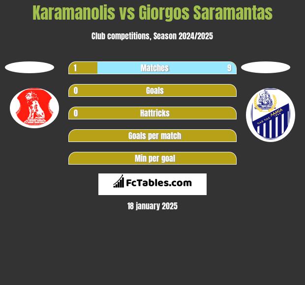 Karamanolis vs Giorgos Saramantas h2h player stats