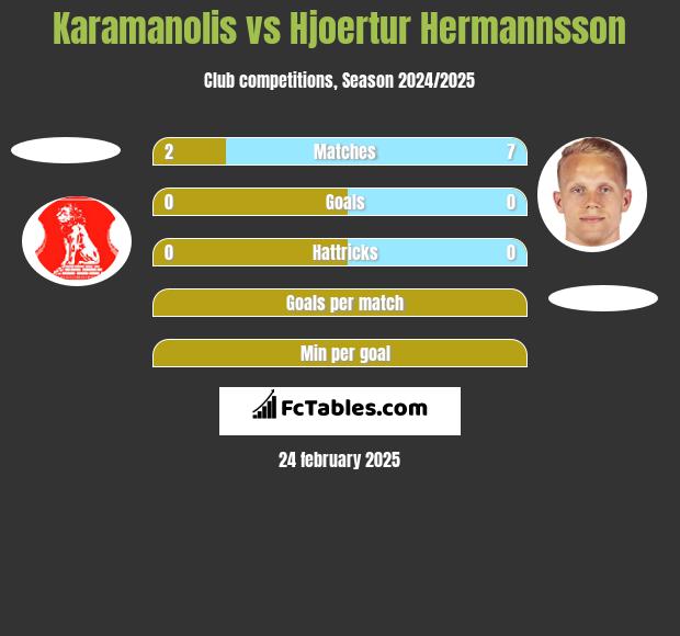 Karamanolis vs Hjoertur Hermannsson h2h player stats