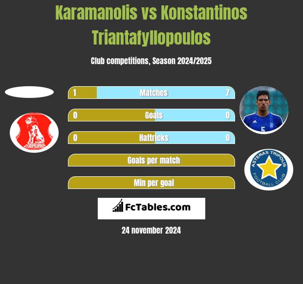 Karamanolis vs Konstantinos Triantafyllopoulos h2h player stats