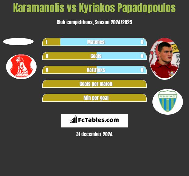 Karamanolis vs Kyriakos Papadopoulos h2h player stats