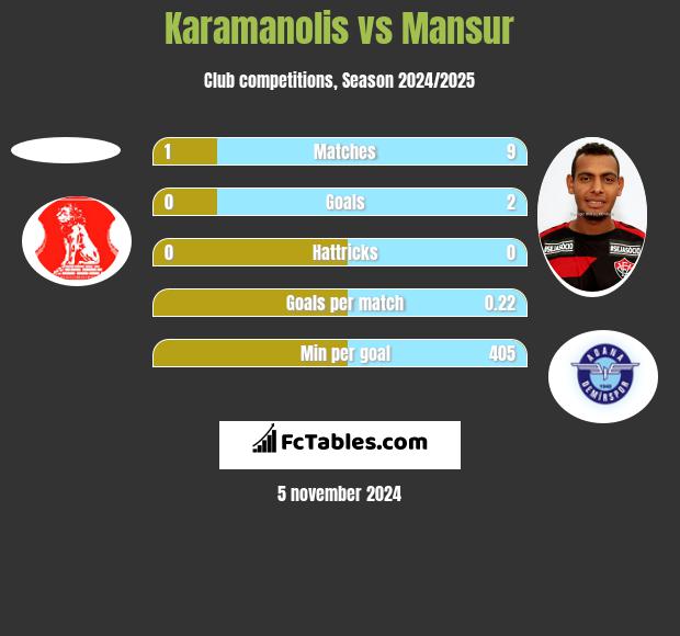 Karamanolis vs Mansur h2h player stats