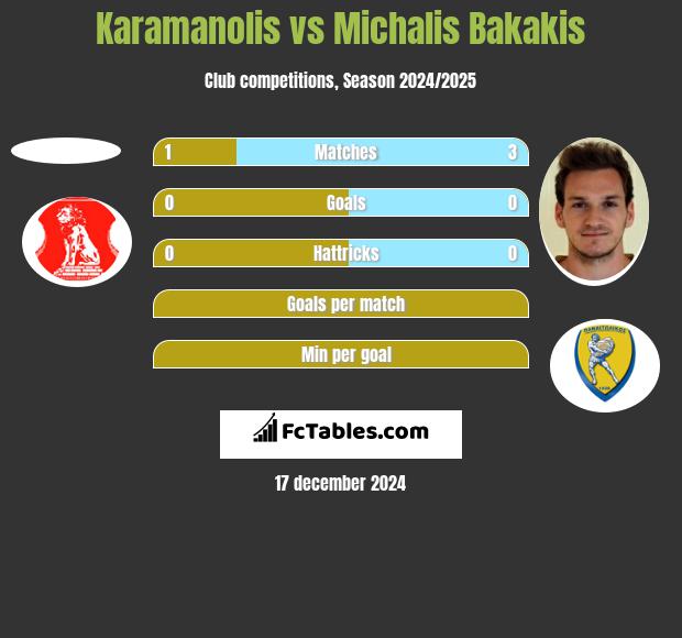 Karamanolis vs Michalis Bakakis h2h player stats