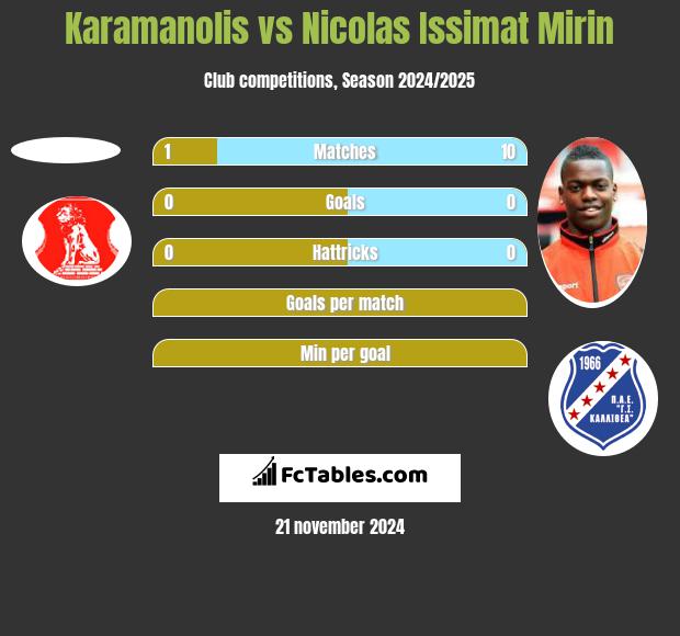 Karamanolis vs Nicolas Issimat Mirin h2h player stats