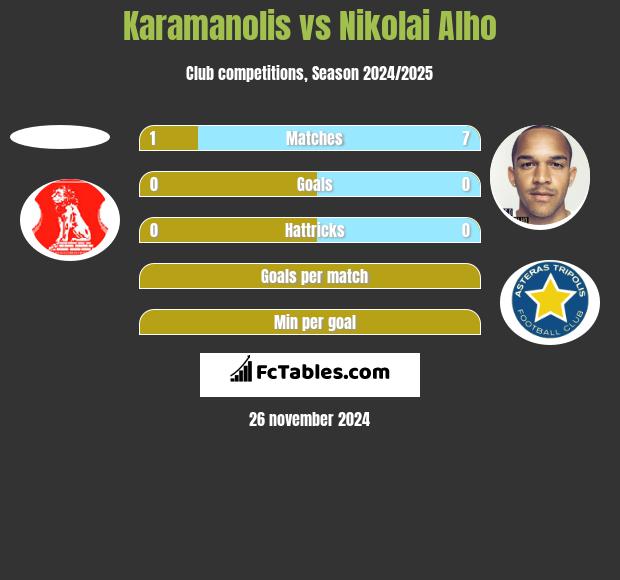 Karamanolis vs Nikolai Alho h2h player stats