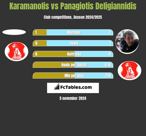 Karamanolis vs Panagiotis Deligiannidis h2h player stats