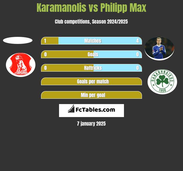 Karamanolis vs Philipp Max h2h player stats