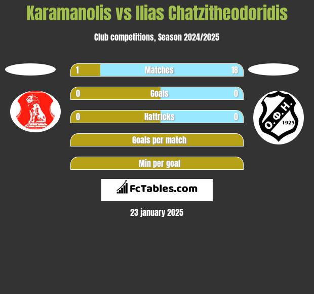 Karamanolis vs Ilias Chatzitheodoridis h2h player stats