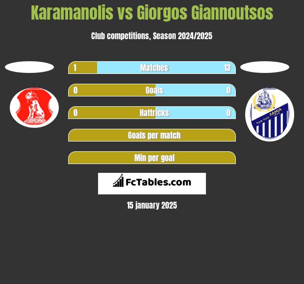 Karamanolis vs Giorgos Giannoutsos h2h player stats