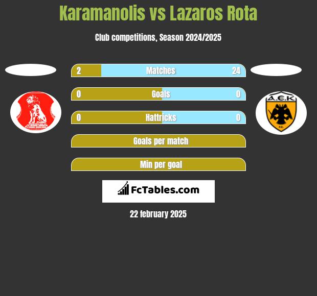 Karamanolis vs Lazaros Rota h2h player stats