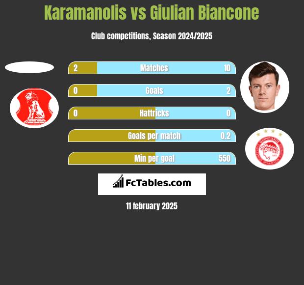 Karamanolis vs Giulian Biancone h2h player stats